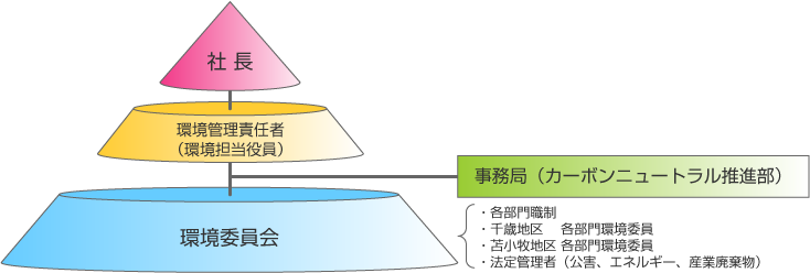 環境マネジメント体制